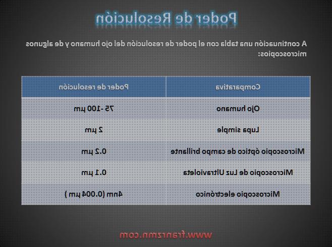 Opiniones de los 32 mejores Microscopios Optico Resoluciones Maximas